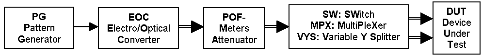 Figure: POF Equipment connection