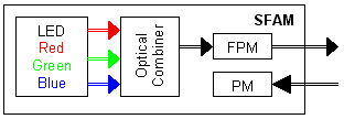 Figure: SFAM principle